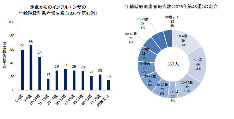 グラフ:定点からのインフルエンザの年齢階級別患者報告数と年齢階級別患者報告数の割合 2026年第43週のインフルエンザの50定点からの患者報告数は367人でした。