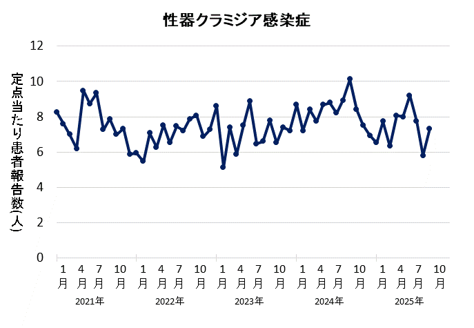 グラフ：2025年9月の性器クラミジア感染症の定点あたり患者報告数は7.33でした。