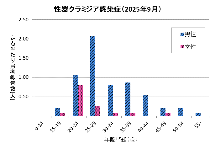グラフ：9月の性器クラミジア感染症の定点あたり患者報告数は男性6.00、女性1.33でした。