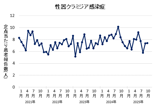 グラフ:2025年10月の性器クラミジア感染症の定点あたり患者報告数は7.40でした。