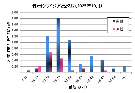 グラフ:10月の性器クラミジア感染症の定点あたり患者報告数は男性5.73、女性1.67でした。