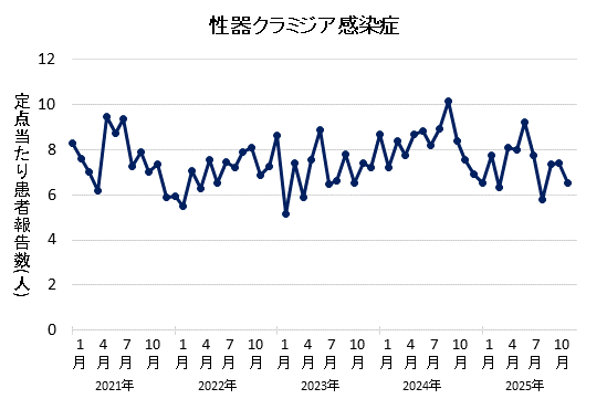グラフ：2025年11月の性器クラミジア感染症の定点あたり患者報告数は6.53でした。