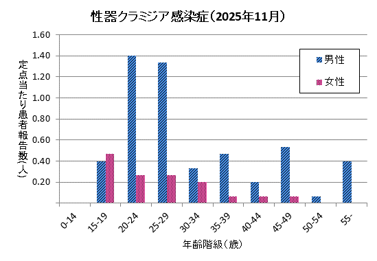 グラフ：11月の性器クラミジア感染症の定点あたり患者報告数は男性5.13、女性1.40でした。