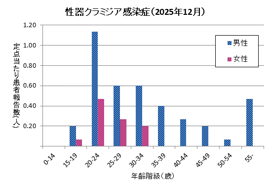 グラフ：12月の性器クラミジア感染症の定点あたり患者報告数は男性3.93、女性1.00でした。