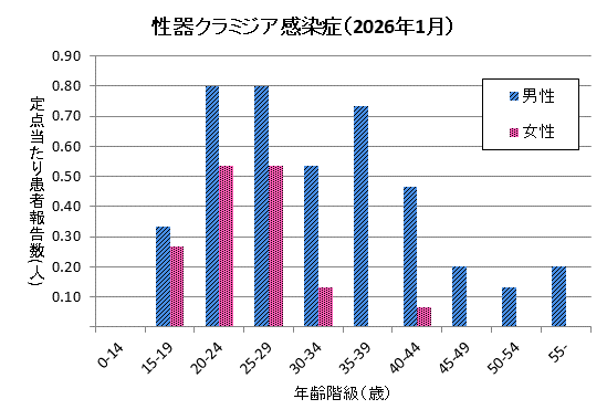 グラフ：1月の性器クラミジア感染症の定点あたり患者報告数は男性4.20、女性1.53でした。
