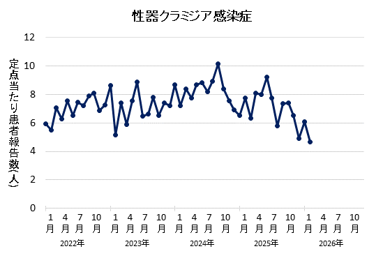 グラフ：2026年2月の性器クラミジア感染症の定点あたり患者報告数は4.67でした。