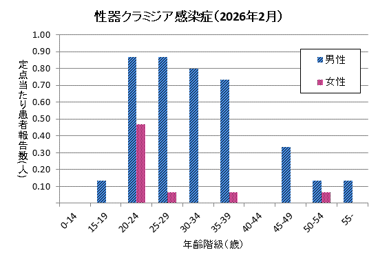 グラフ：2月の性器クラミジア感染症の定点あたり患者報告数は男性4.00、女性0.67でした。