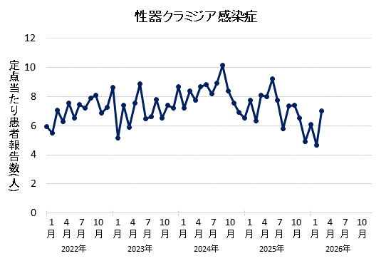グラフ：2026年3月の性器クラミジア感染症の定点あたり患者報告数は7.00でした。