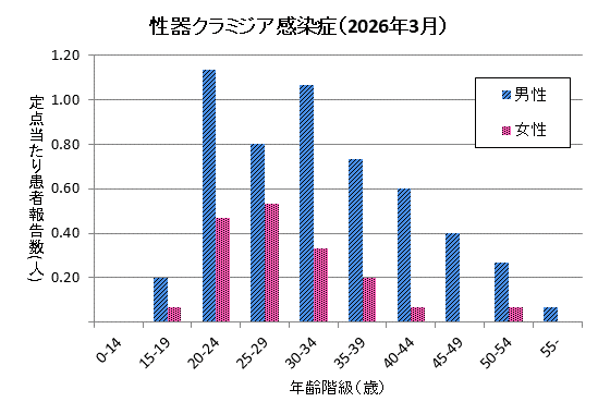グラフ：3月の性器クラミジア感染症の定点あたり患者報告数は男性5.27、女性1.73でした。