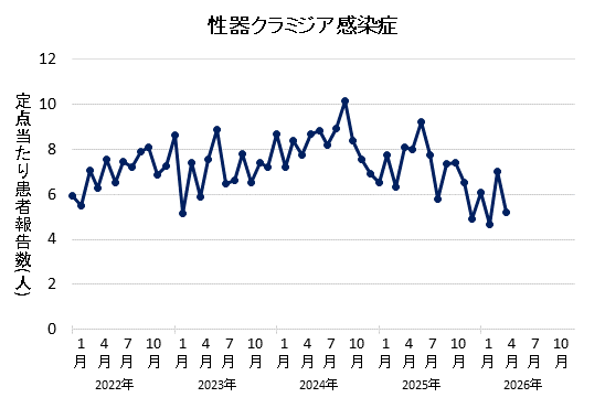 グラフ：2026年4月の性器クラミジア感染症の定点あたり患者報告数は5.20でした。