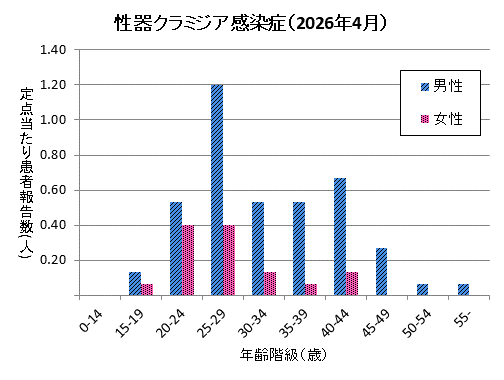 グラフ：4月の性器クラミジア感染症の定点あたり患者報告数は男性4.00、女性1.20でした。