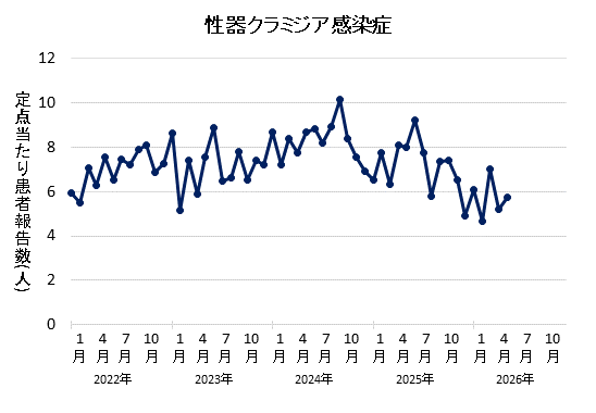 グラフ：2026年5月の性器クラミジア感染症の定点あたり患者報告数は5.73でした。