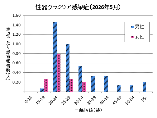 グラフ：5月の性器クラミジア感染症の定点あたり患者報告数は男性4.20、女性1.53でした。