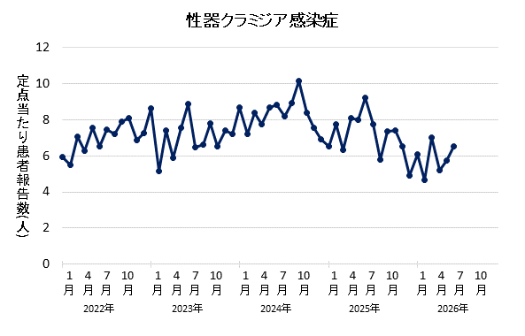 グラフ：2026年6月の性器クラミジア感染症の定点あたり患者報告数は6.53でした。