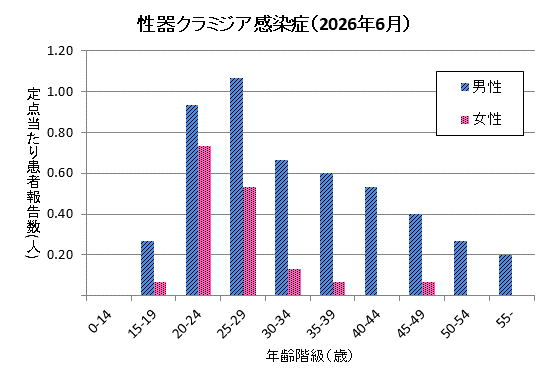 グラフ：6月の性器クラミジア感染症の定点あたり患者報告数は男性4.93、女性1.60でした。