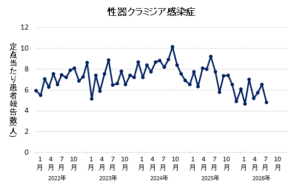 グラフ:2026年7月の性器クラミジア感染症の定点あたり患者報告数は4.80でした。