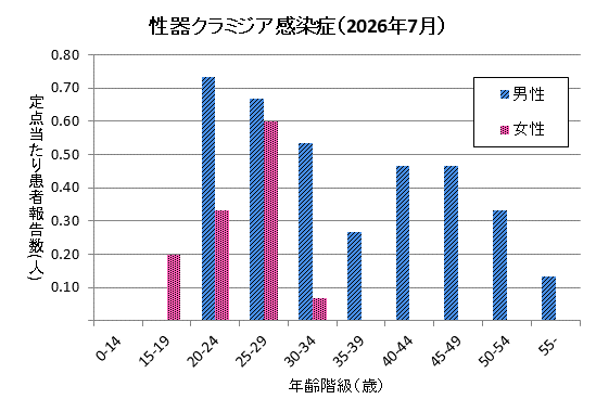 グラフ:7月の性器クラミジア感染症の定点あたり患者報告数は男性3.60、女性1.20でした。