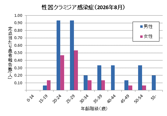 グラフ:8月の性器クラミジア感染症の定点あたり患者報告数は男性3.47、女性1.53でした。
