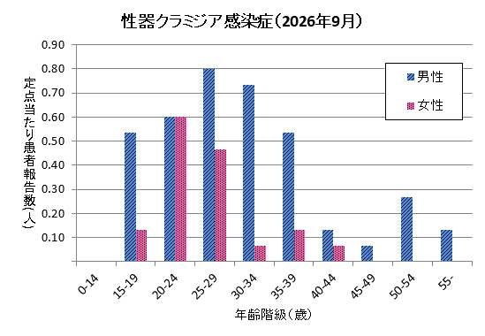 グラフ：9月の性器クラミジア感染症の定点あたり患者報告数は男性3.80、女性1.47でした。