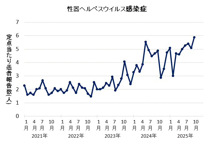 グラフ：2025年9月の性器ヘルペスウイルス感染症の定点当たり患者報告数は5.87でした。