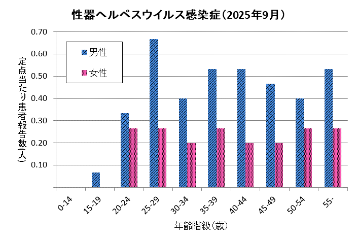 グラフ：9月の性器ヘルペスウイルス感染症の定点当たり患者報告数は男性3.93、女性1.93でした。
