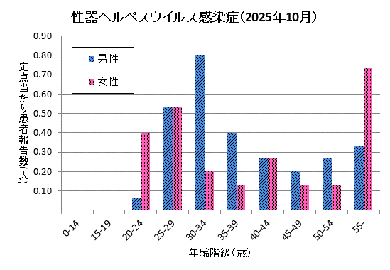 グラフ:10月の性器ヘルペスウイルス感染症の定点当たり患者報告数は男性2.87、女性2.53でした。