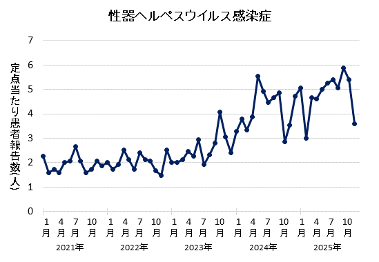 グラフ：2025年11月の性器ヘルペスウイルス感染症の定点当たり患者報告数は3.60でした。