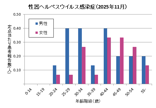 グラフ：11月の性器ヘルペスウイルス感染症の定点当たり患者報告数は男性2.07、女性1.53でした。