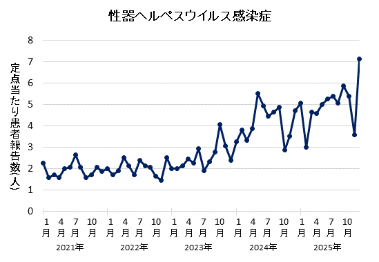 グラフ：2025年12月の性器ヘルペスウイルス感染症の定点当たり患者報告数は7.13でした。