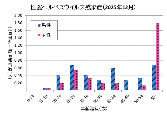 グラフ：12月の性器ヘルペスウイルス感染症の定点当たり患者報告数は男性3.67、女性3.47でした。