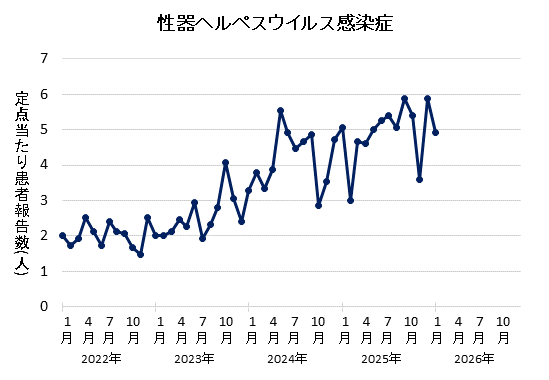 グラフ：2026年1月の性器ヘルペスウイルス感染症の定点当たり患者報告数は4.93でした。