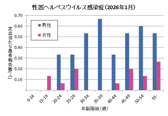 グラフ：1月の性器ヘルペスウイルス感染症の定点当たり患者報告数は男性3.87、女性1.07でした。