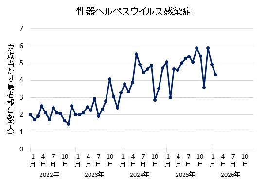 グラフ：2026年2月の性器ヘルペスウイルス感染症の定点当たり患者報告数は4.33でした。