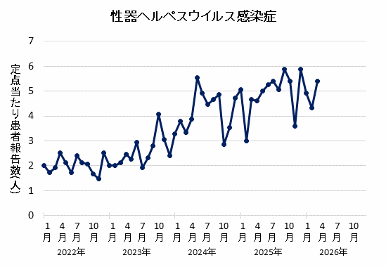 グラフ：2026年3月の性器ヘルペスウイルス感染症の定点当たり患者報告数は5.40でした。