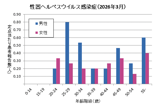 グラフ：3月の性器ヘルペスウイルス感染症の定点当たり患者報告数は男性3.27、女性2.13でした。