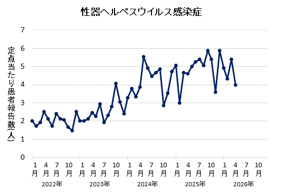 グラフ：2026年4月の性器ヘルペスウイルス感染症の定点当たり患者報告数は4.00でした。