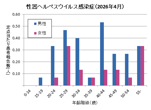 グラフ：4月の性器ヘルペスウイルス感染症の定点当たり患者報告数は男性2.73、女性1.27でした。