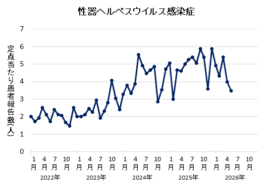 グラフ：2026年5月の性器ヘルペスウイルス感染症の定点当たり患者報告数は3.47でした。