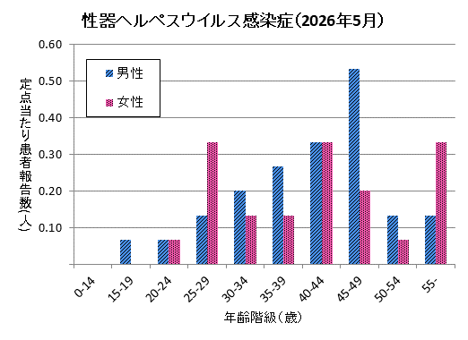 グラフ：5月の性器ヘルペスウイルス感染症の定点当たり患者報告数は男性1.87、女性1.60でした。