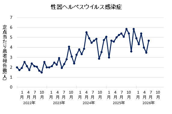グラフ：2026年6月の性器ヘルペスウイルス感染症の定点当たり患者報告数は4.67でした。