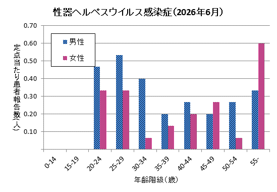 グラフ：6月の性器ヘルペスウイルス感染症の定点当たり患者報告数は男性2.67、女性2.00でした。