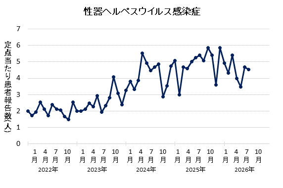 グラフ:2026年7月の性器ヘルペスウイルス感染症の定点当たり患者報告数は4.53でした。