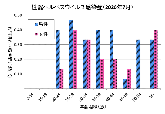 グラフ:7月の性器ヘルペスウイルス感染症の定点当たり患者報告数は男性2.73、女性1.80でした。