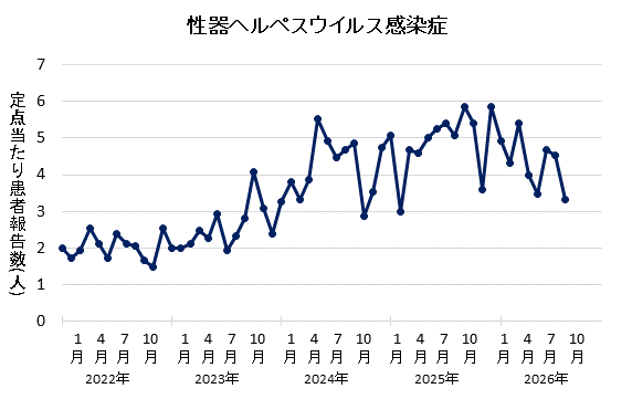 グラフ:2026年8月の性器ヘルペスウイルス感染症の定点当たり患者報告数は3.33でした。