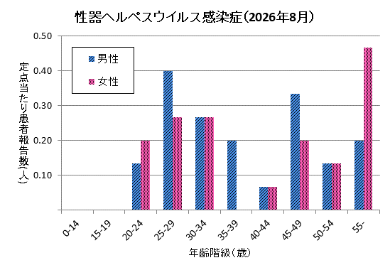 グラフ:8月の性器ヘルペスウイルス感染症の定点当たり患者報告数は男性1.73、女性1.60でした。