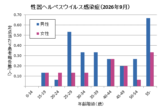 グラフ：9月の性器ヘルペスウイルス感染症の定点当たり患者報告数は男性2.80、女性1.40でした。