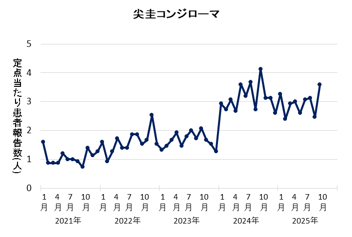 グラフ：2025年9月の尖圭コンジローマの定点当たり患者報告数は3.60でした。