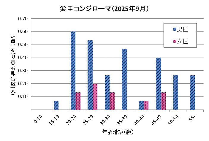 グラフ：9月の尖圭コンジローマの定点当たり患者報告数は男性2.93、女性0.67でした。