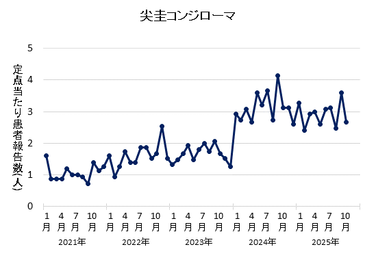 グラフ:2025年10月の尖圭コンジローマの定点当たり患者報告数は2.67でした。