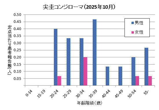 グラフ:10月の尖圭コンジローマの定点当たり患者報告数は男性2.27、女性0.40でした。